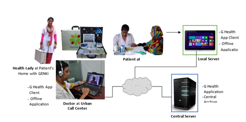 遠隔予防医療とワンヘルス