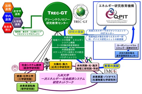 グリーンテクノロジー研究教育センターの概要図