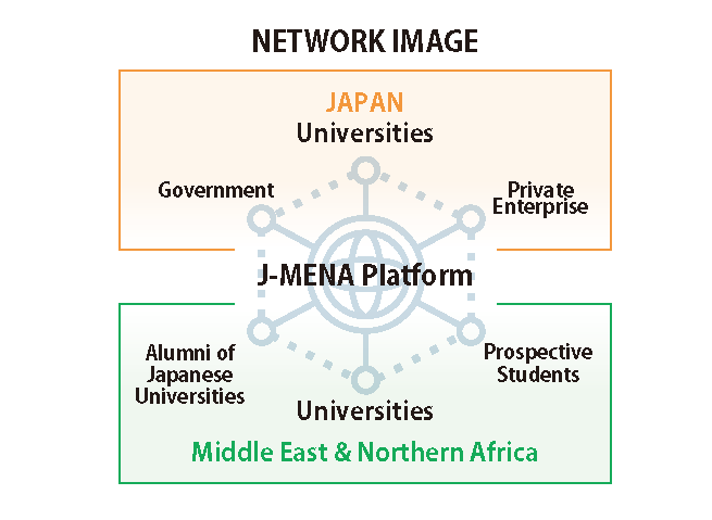 「サムネイル画像：Study in Japan Global Network Project in Middle East and North Africa (J-MENA)」